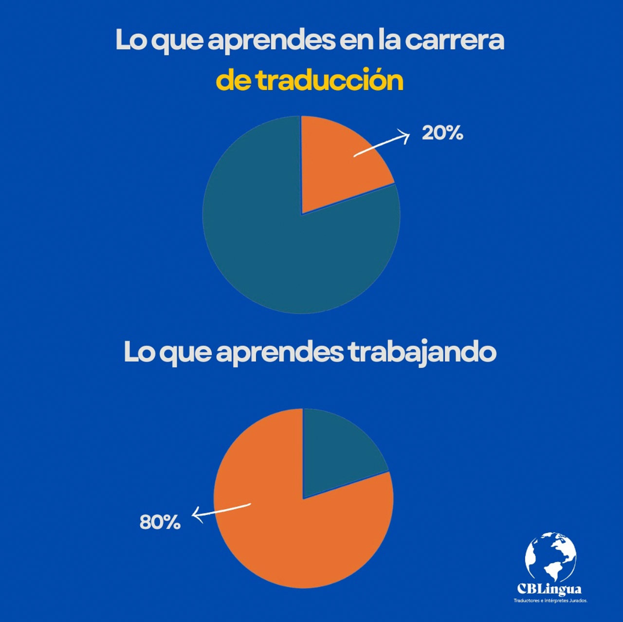 Formación Académica vs. Experiencia Laboral